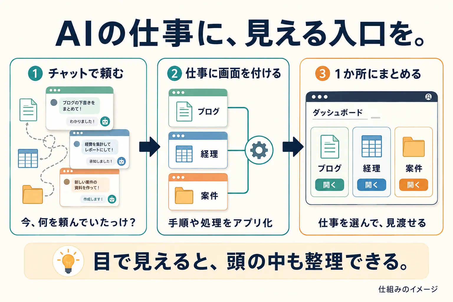 AIエージェントとのチャットで頼んでいた仕事の手順や処理を、ブログ・経理・案件のアプリにし、その入口を1か所にまとめて見渡せるようにする3段階の説明図