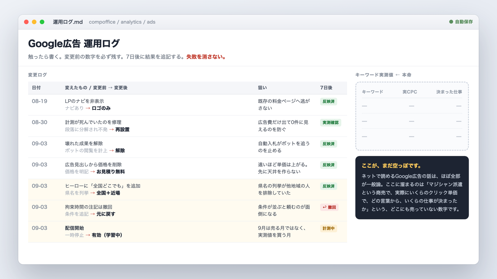Google広告の運用ログ画面。変更前と変更後の数字、狙い、7日後の結果が1行ずつ記録され、キーワード実測値の欄はまだ空欄になっている