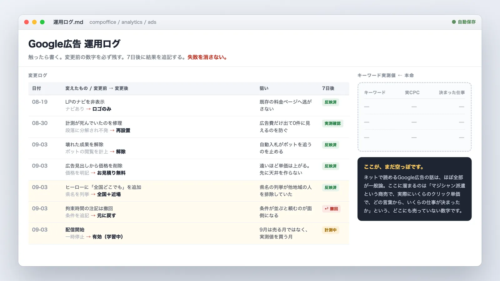 Google広告の運用ログ画面。変更前と変更後の数字、狙い、7日後の結果が1行ずつ記録され、キーワード実測値の欄はまだ空欄になっている