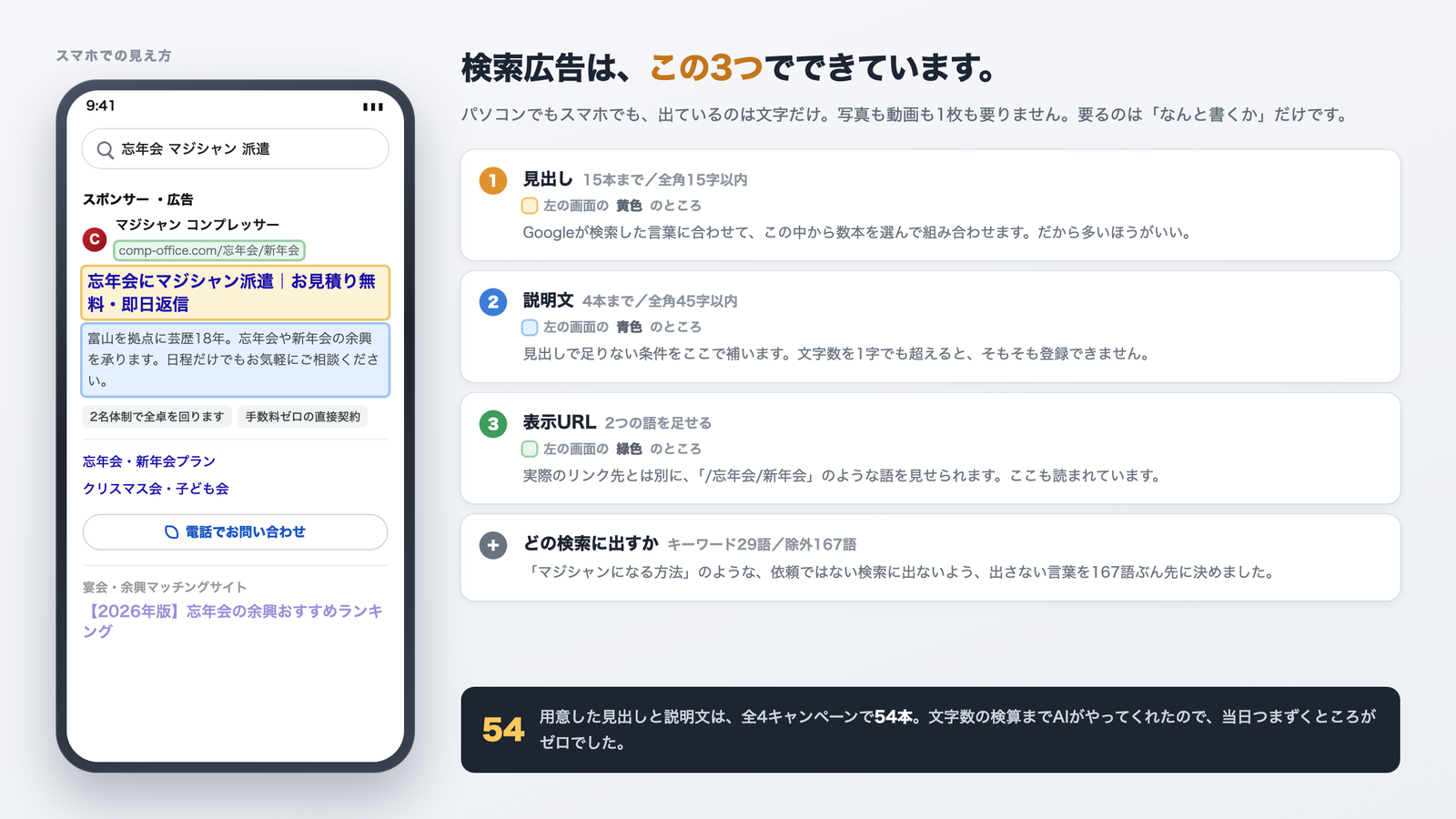 検索広告の構成。スマホ画面の広告に、見出し・説明文・表示URLの3か所を色分けして示した図