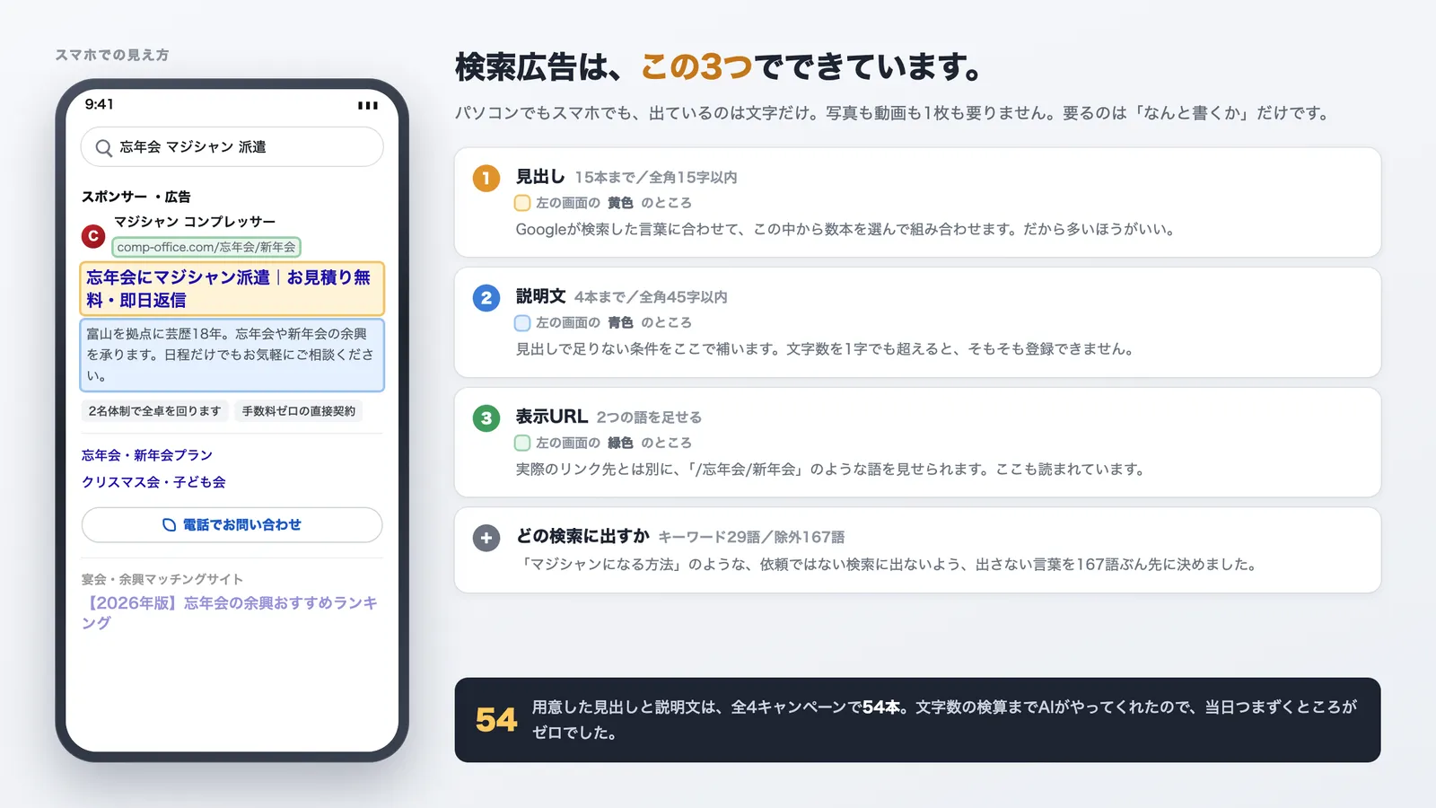 検索広告の構成。スマホ画面の広告に、見出し・説明文・表示URLの3か所を色分けして示した図