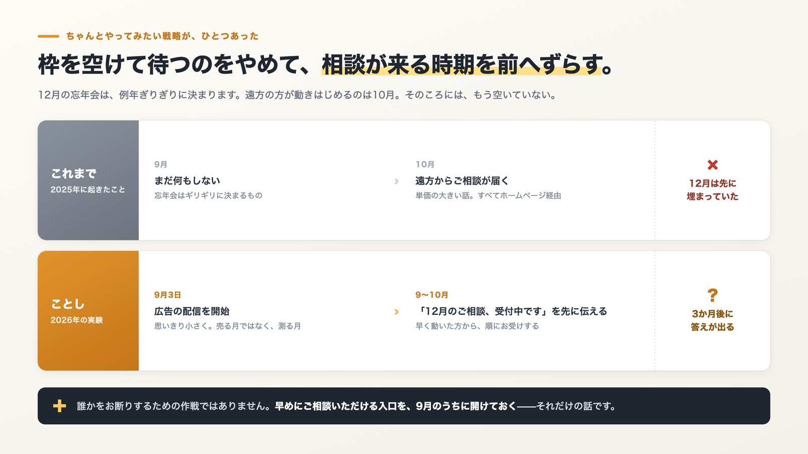 これまでとことしの比較図。2025年は9月に何もせず10月に遠方から相談が届いたが12月は先に埋まっていた。2026年は9月3日に広告を配信開始し、早めに相談を受け付ける