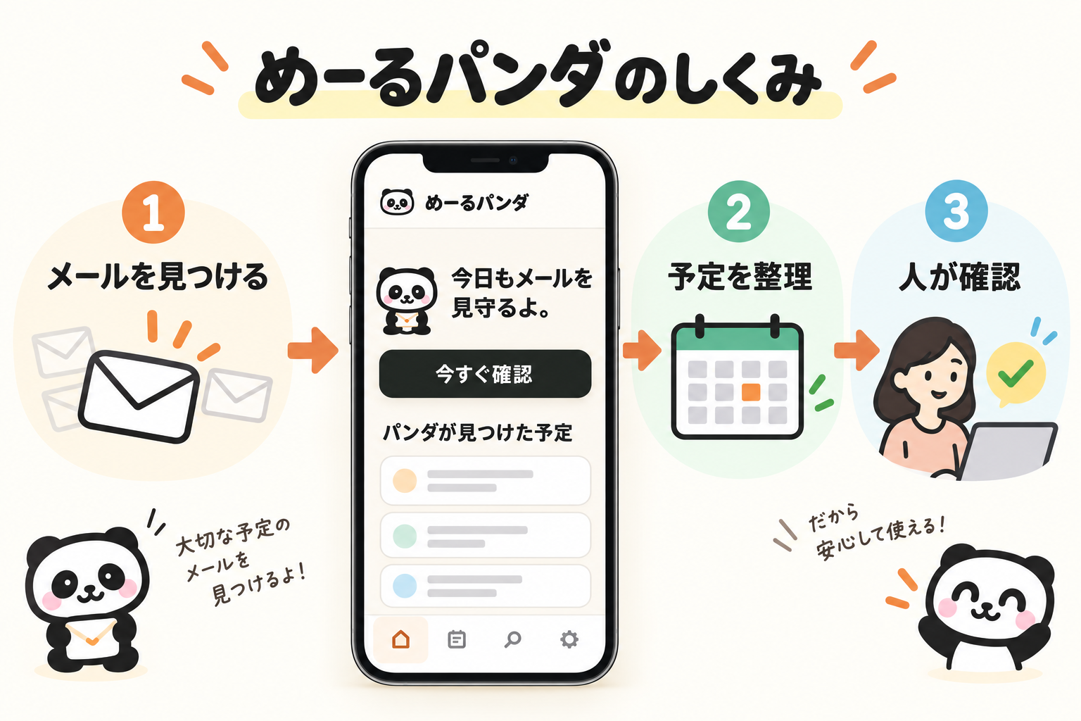 オーダーメイドアプリ「めーるパンダ」|仕事に合わせて道具を作る 2 メールを見つけ、予定を整理し、最後に人が確認するオーダーメイドアプリ「めーるパンダ」のスマホ画面と3ステップ