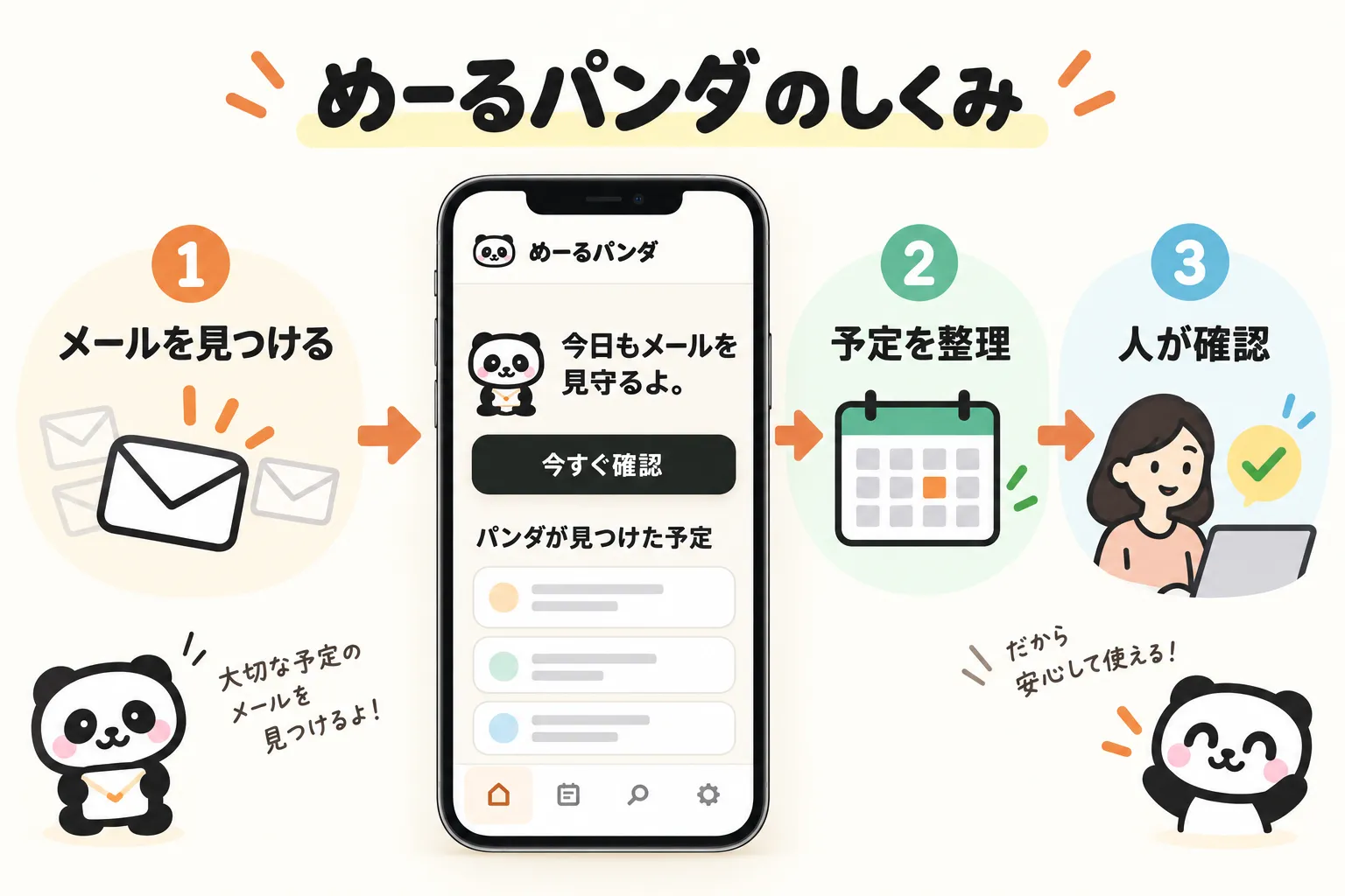 メールを見つけ、予定を整理し、最後に人が確認するオーダーメイドアプリ「めーるパンダ」のスマホ画面と3ステップ