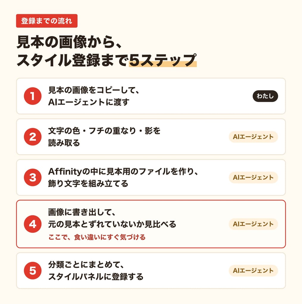 見本の画像からスタイル登録までの5ステップの図。見本を渡す、読み取る、Affinityで組み立てる、書き出して見本と見比べる、スタイルパネルに登録する
