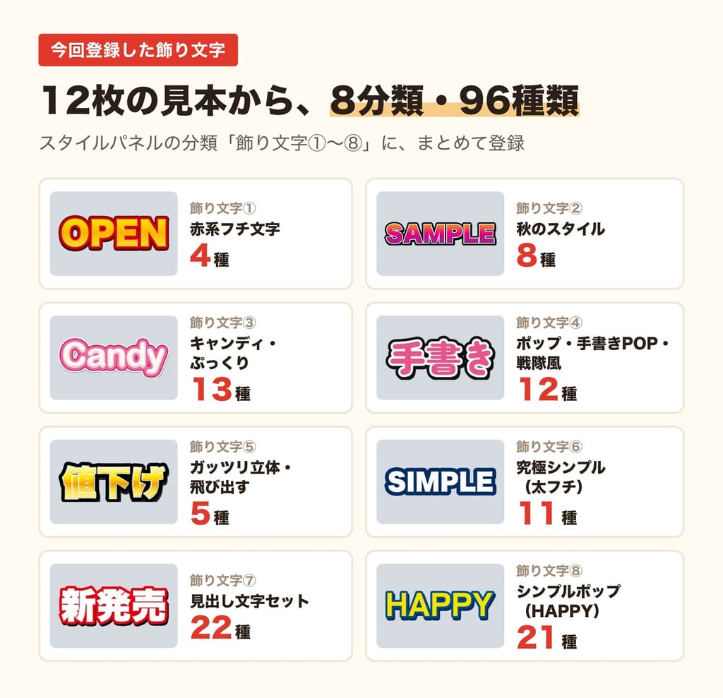 12枚の見本から作った8分類・96種類の飾り文字の内訳。赤系フチ文字4種、秋のスタイル8種、キャンディ・ぷっくり13種、ポップ・手書きPOP・戦隊風12種、ガッツリ立体・飛び出す5種、究極シンプル（太フチ）11種、見出し文字セット22種、シンプルポップ（HAPPY）21種