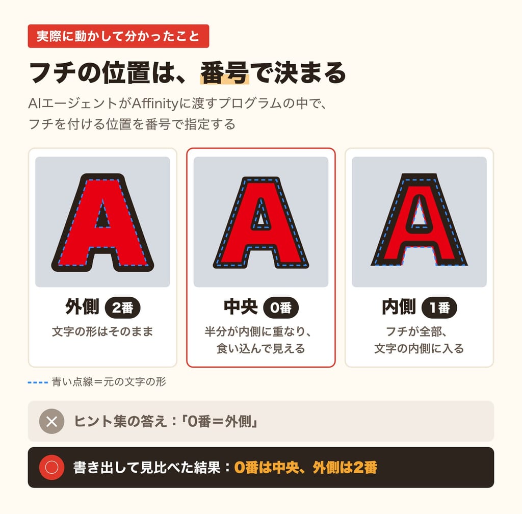 文字のフチの位置を比べた図。外側は2番、中央は0番、内側は1番。ヒント集の「0番＝外側」は誤りで、書き出して見比べると0番は中央だった