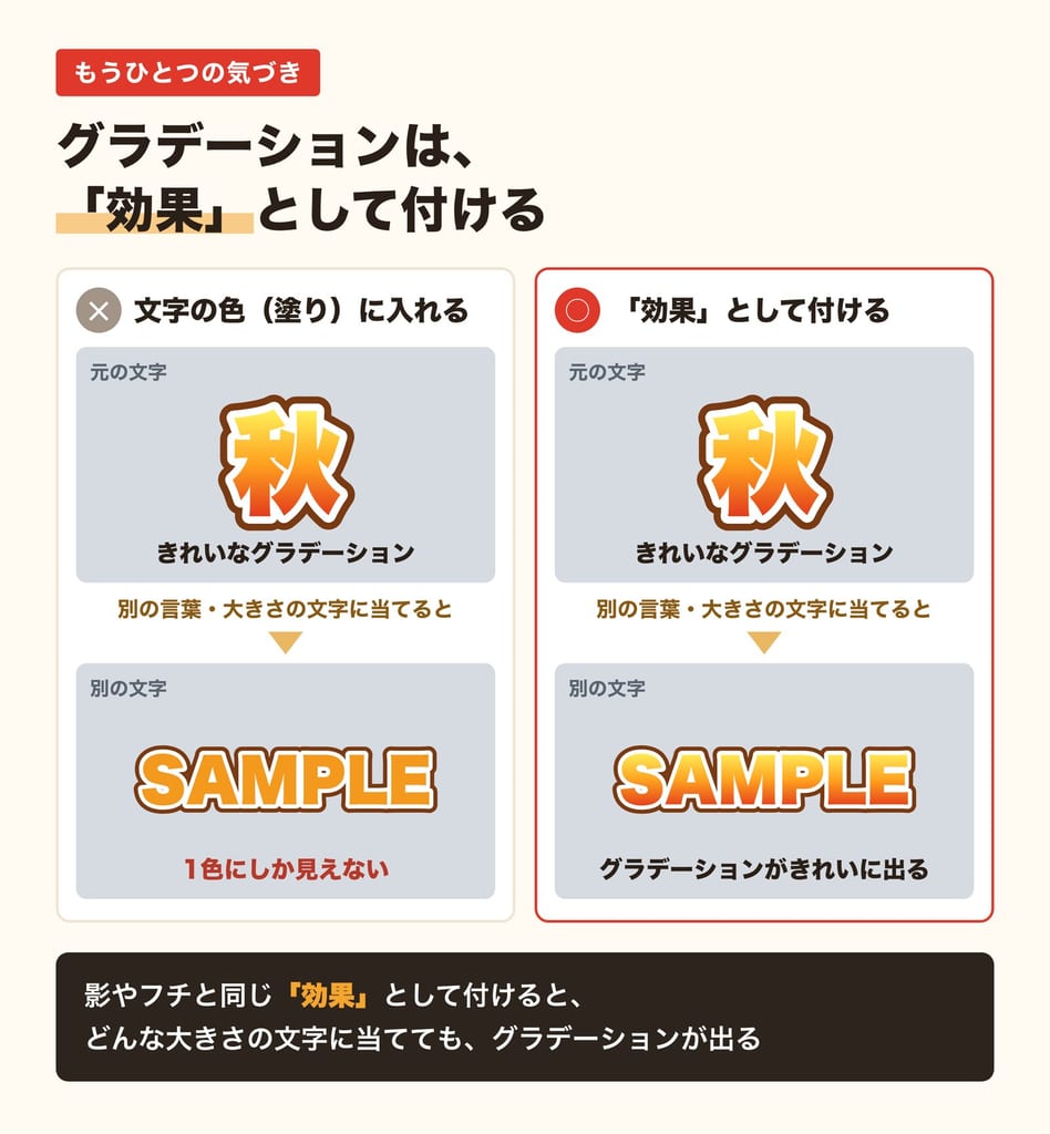 グラデーションの付け方を比べた図。文字の色（塗り）に入れると別の文字では1色に見え、効果として付けるとどの大きさでもグラデーションが出る