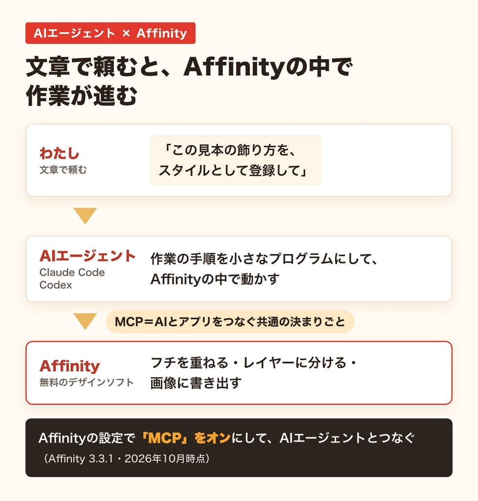 AIエージェントとAffinityのつながりを示す図。わたしが文章で頼み、AIエージェント（Claude Code・Codex）が作業の手順を小さなプログラムにして、MCPを通じてAffinityの中で動かす