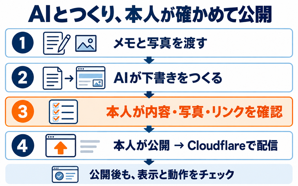 AIを使うブログ更新の流れ。メモと写真を渡す、AIが下書きをつくる、本人が内容・写真・リンクを確認、本人が公開してCloudflareで配信。公開後も表示と動作を確認する。