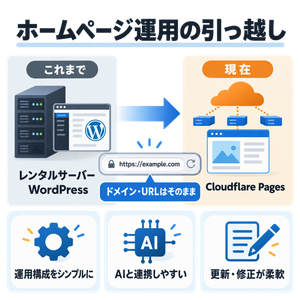 レンタルサーバーとWordPressからCloudflare Pagesへの移行を、同じURLを引き継ぐ矢印で示した図解