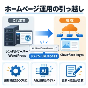 レンタルサーバーとWordPressからCloudflare Pagesへの移行を、同じURLを引き継ぐ矢印で示した図解