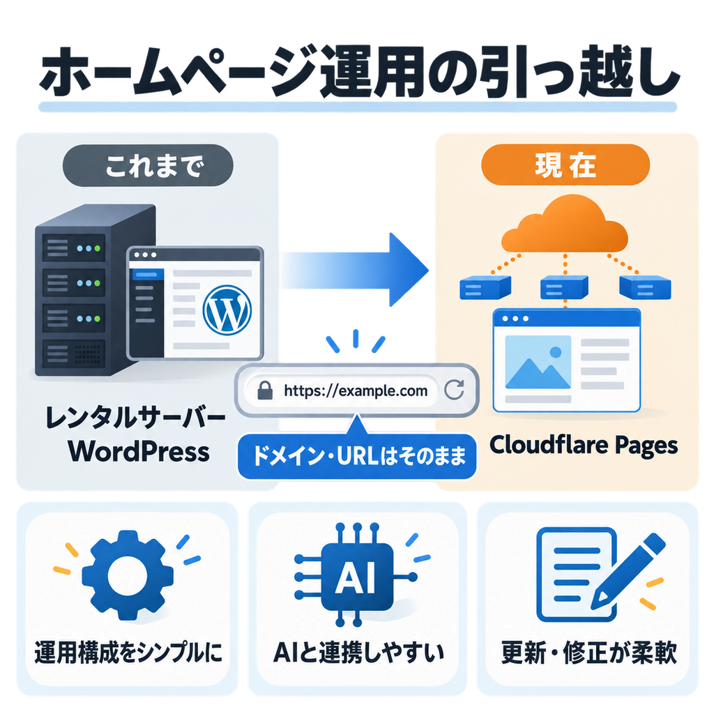 WordPressからCloudflare Pagesへ移行し、ドメインとURLを保ちながらAIとの連携や更新方法を見直すイメージ図