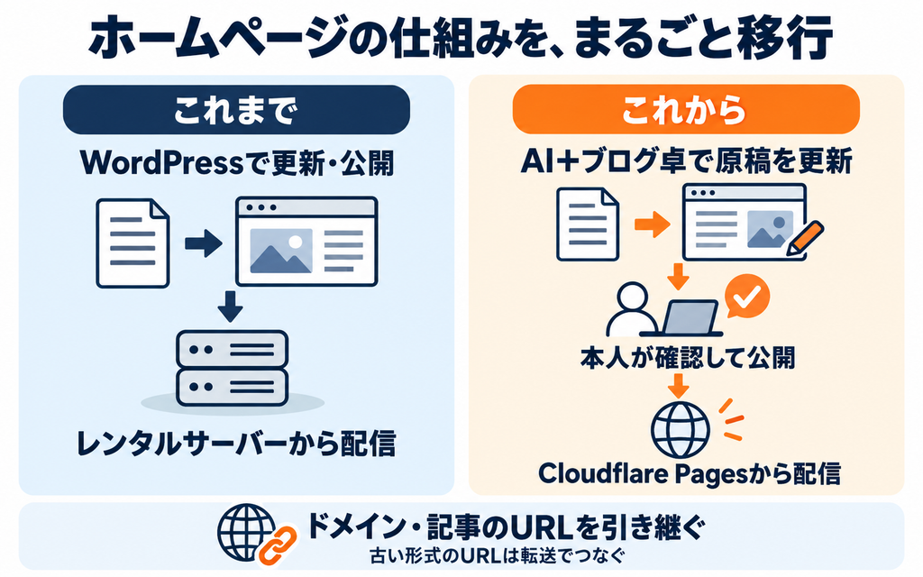 コンプオフィスの移行前後の比較。WordPressで更新してレンタルサーバーから配信する方式から、AIとブログ卓で原稿を更新し、本人が確認・公開してCloudflare Pagesから配信する方式へ。ドメインと記事のURLを引き継ぎ、古い形式のURLは転送でつなぐ。