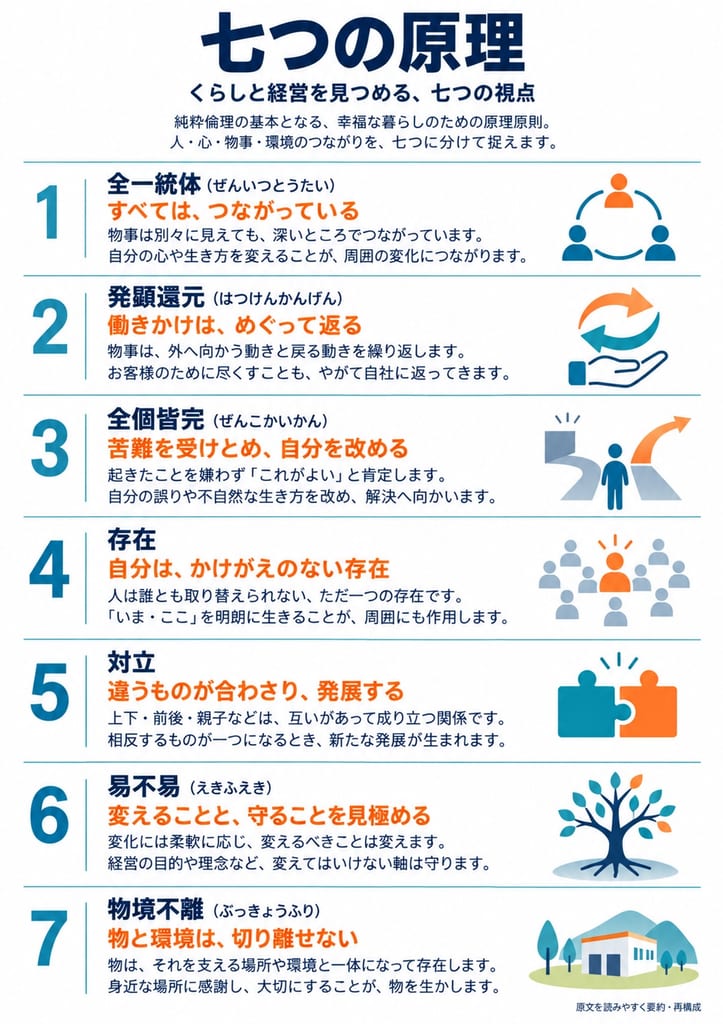 七つの原理を1枚にまとめたA4の資料。全一統体・発顕還元・全個皆完・存在・対立・易不易・物境不離の7つが、番号とひとことの説明つきで並んでいる